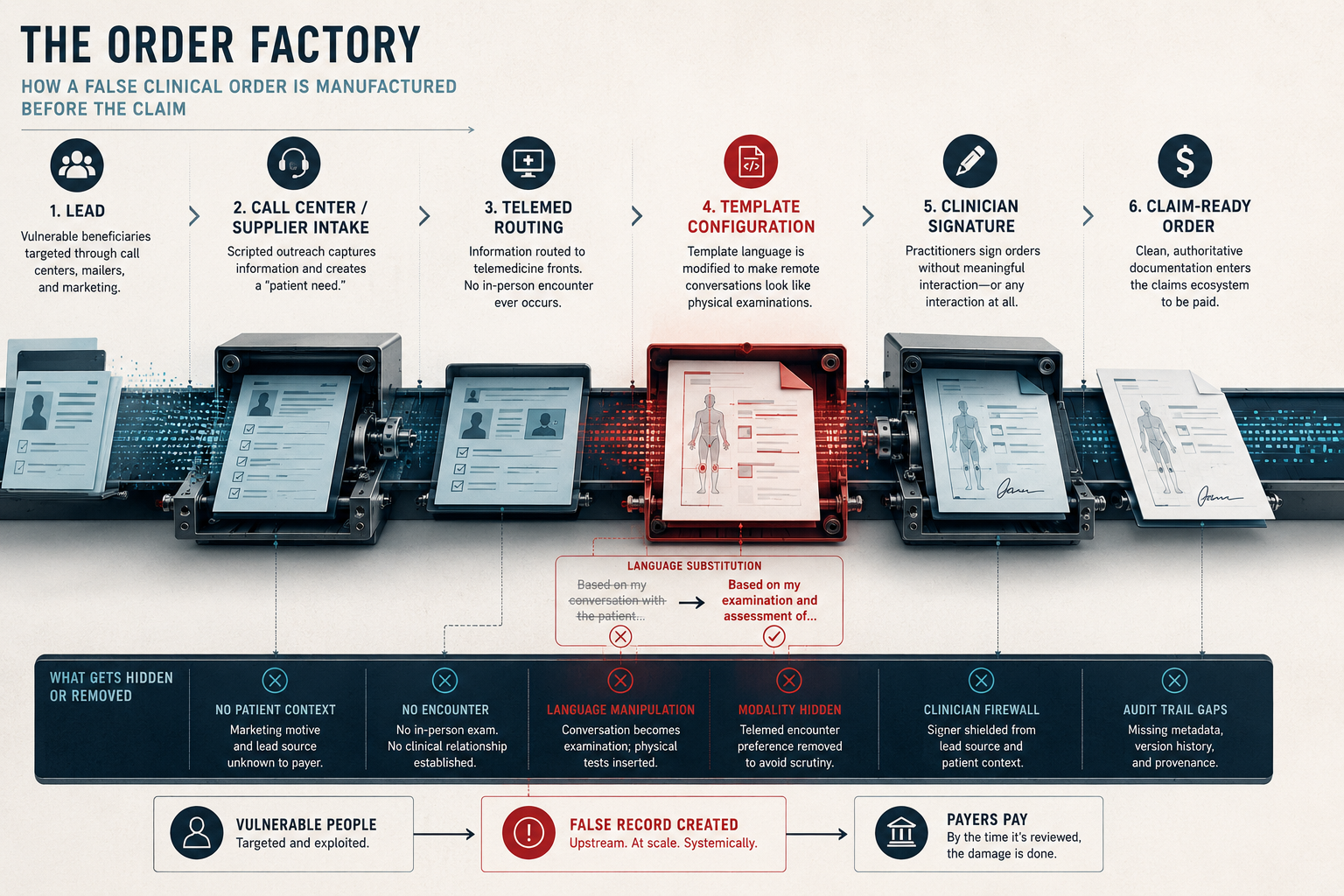The Order Factory. A six-station assembly line showing how a false clinical order is manufactured before the claim: lead, call center intake, telemed routing, template configuration with language substitution, clinician signature, and claim-ready order.