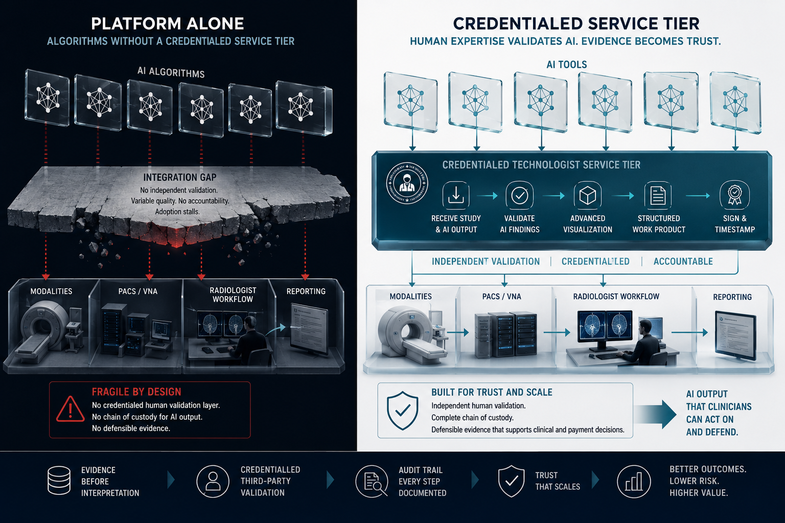The Missing Layer. Left: Platform Alone — algorithms float above an integration gap of fractured concrete where no credentialed human validation layer holds the architecture together, leaving modalities, PACS/VNA, radiologist workflow, and reporting fragile by design. Right: Credentialed Service Tier — the same AI tools route through a credentialed technologist service tier that receives studies, validates AI findings, performs advanced visualization, produces a structured work product, and signs and timestamps the output. Independent validation. Credentialed. Accountable. AI output that clinicians can act on and defend.