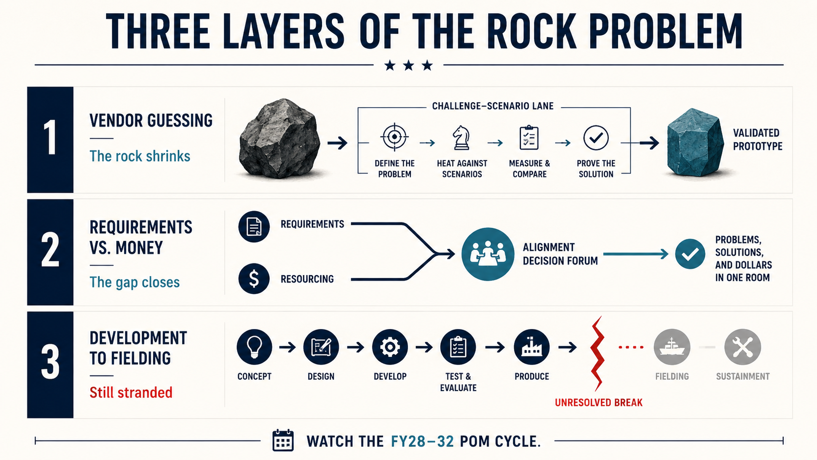 Three Layers of the Rock Problem. Layer 1, Vendor Guessing — "the rock shrinks": a challenge-scenario lane (define the problem, heat against scenarios, measure and compare, prove the solution) turns a raw rock into a validated prototype. Layer 2, Requirements vs. Money — "the gap closes": requirements and resourcing flow into a single alignment decision forum that puts problems, solutions, and dollars in one room. Layer 3, Development to Fielding — "still stranded": a pipeline from concept through design, develop, test and evaluate, and produce hits an unresolved break before fielding and sustainment. Footer: watch the FY28-32 POM cycle.