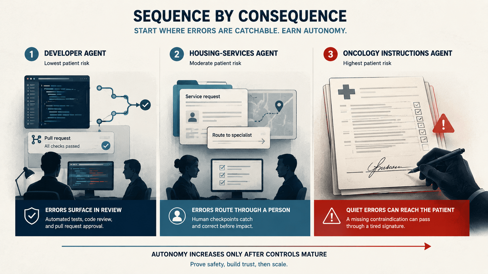 Sequence by Consequence. Start where errors are catchable, then earn autonomy. Three panels in rising patient risk: the developer agent, lowest risk, where errors surface in automated tests, code review, and pull-request approval; the housing-services agent, moderate risk, where a human checkpoint catches and corrects before impact; and the oncology instructions agent, highest risk, where a quiet error like a missing contraindication can pass through a tired signature. An arrow underneath reads: autonomy increases only after controls mature.