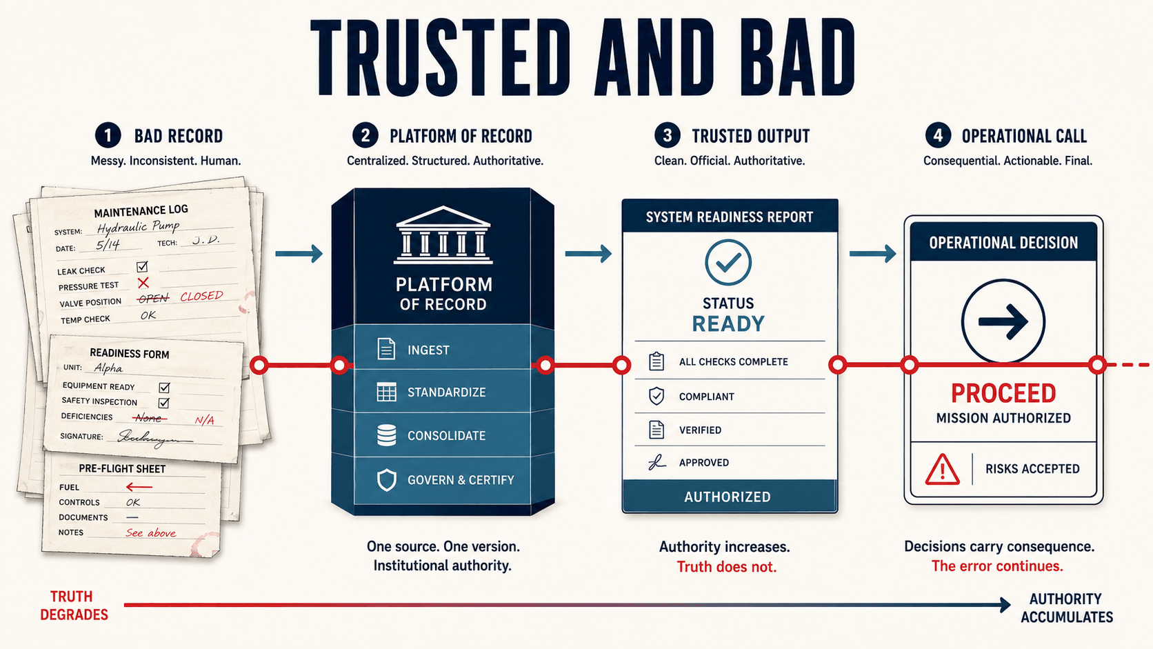 Trusted and Bad. A four-step systems flow showing how a bad number gains authority as it moves. Step 1, Bad Record: messy, inconsistent, human maintenance logs and readiness forms with crossed-out and contradictory entries. Step 2, Platform of Record: the records are ingested, standardized, consolidated, and governed and certified into one source, one version, institutional authority. Step 3, Trusted Output: a clean, official System Readiness Report stamped Status Ready, all checks complete, compliant, verified, approved, authorized. Step 4, Operational Call: an Operational Decision card reading Proceed, Mission Authorized, Risks Accepted. A red truth line runs the length of the flow degrading while a blue authority line accumulates, under the caption: authority increases, truth does not, and the error continues.