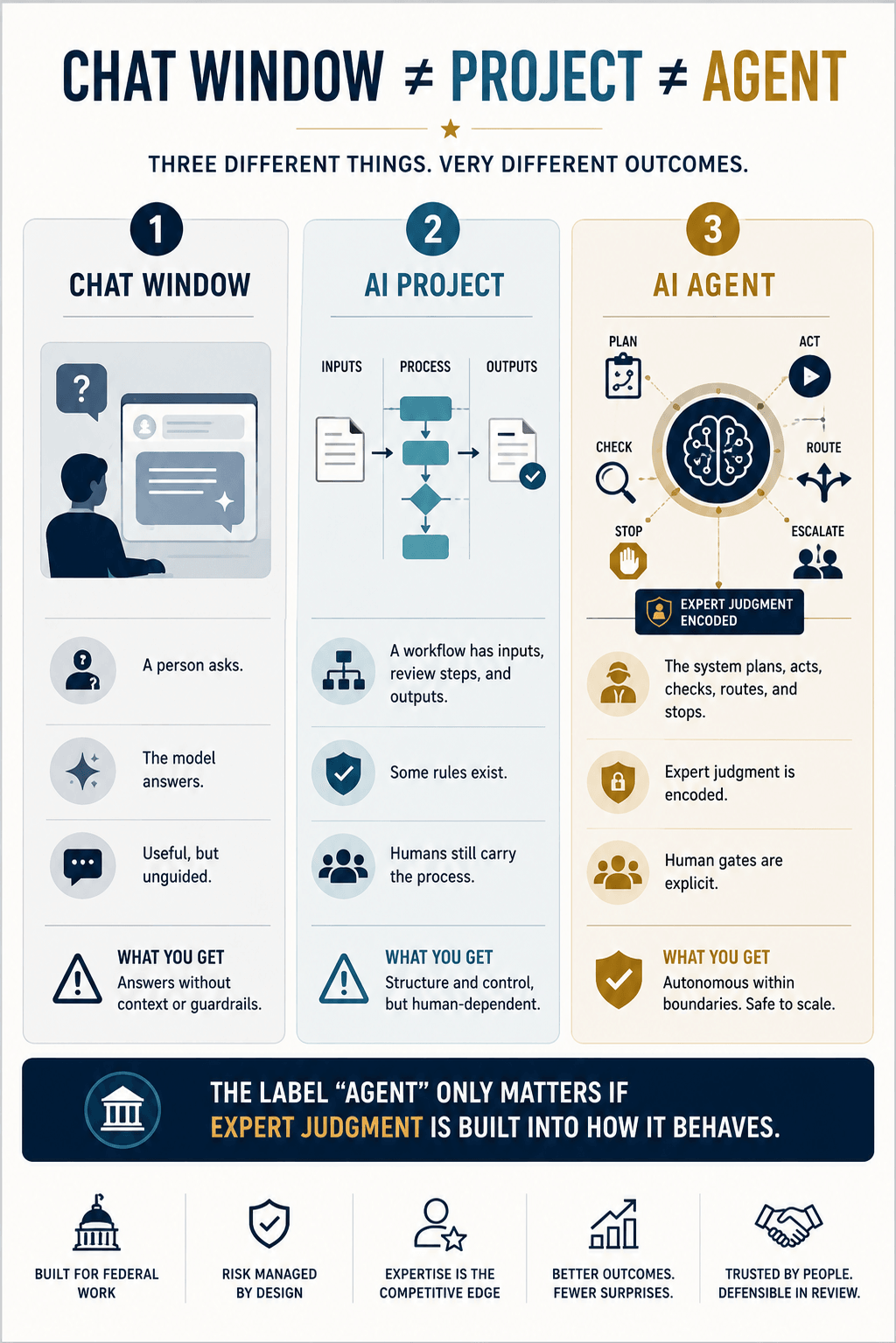 Chat Window, Project, and Agent are three different things with very different outcomes. A three-column comparison. Column one, the chat window: a person asks, the model answers, useful but unguided — what you get is answers without context or guardrails. Column two, the AI project: a workflow with inputs, review steps, and outputs, some rules exist, humans still carry the process — what you get is structure and control, but human-dependent. Column three, the AI agent: the system plans, acts, checks, routes, and stops, expert judgment is encoded, human gates are explicit — what you get is autonomous within boundaries and safe to scale. The banner underneath: the label "agent" only matters if expert judgment is built into how it behaves.