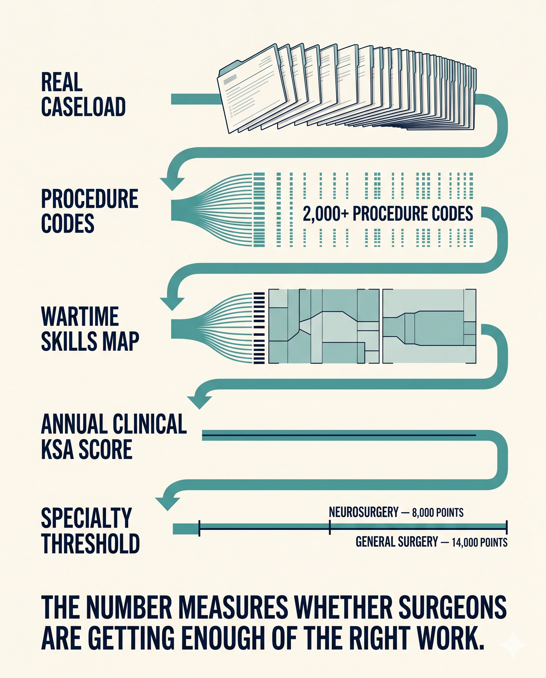 How the readiness number is built. A funnel runs from a real caseload down through more than two thousand procedure codes, a wartime skills map, the annual clinical KSA score, and finally the specialty threshold — neurosurgery at eight thousand points, general surgery at fourteen thousand. The number measures whether surgeons are getting enough of the right work.