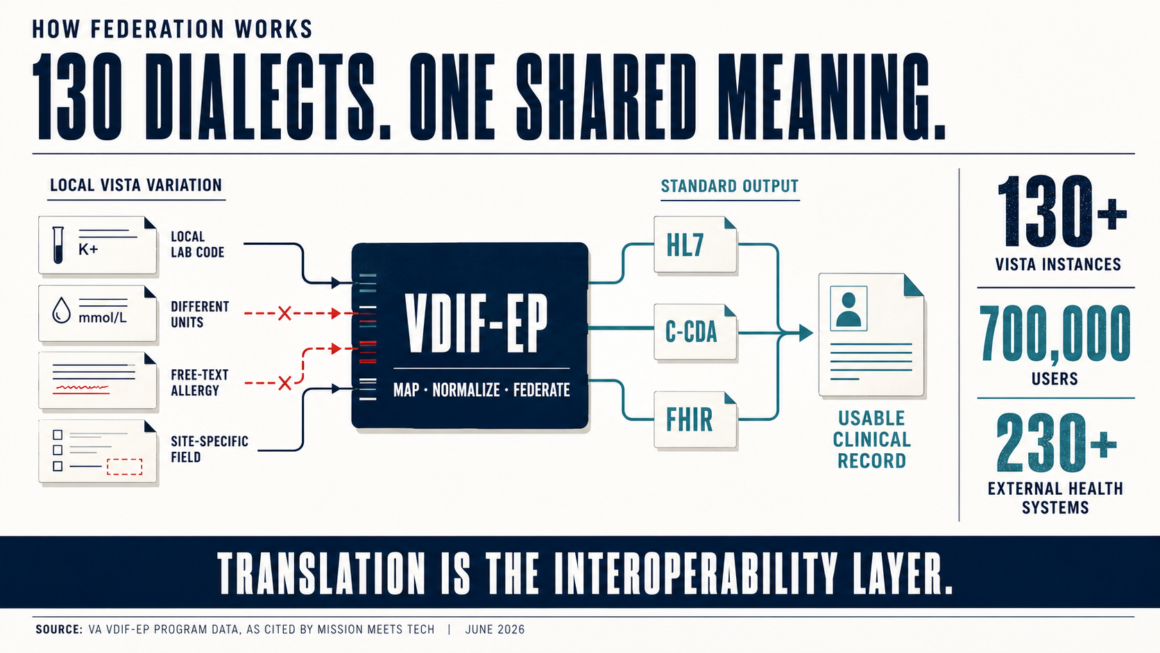 How federation works. On the left, LOCAL VISTA VARIATION shows four mismatched inputs: a local lab code, different units, a free-text allergy, and a site-specific field, two of them flagged in red. They feed into a central VDIF-EP box labeled MAP, NORMALIZE, FEDERATE, which emits STANDARD OUTPUT in HL7, C-CDA, and FHIR, resolving into one usable clinical record. Stats on the right: 130+ VistA instances, 700,000 users, 230+ external health systems. A banner reads: TRANSLATION IS THE INTEROPERABILITY LAYER.