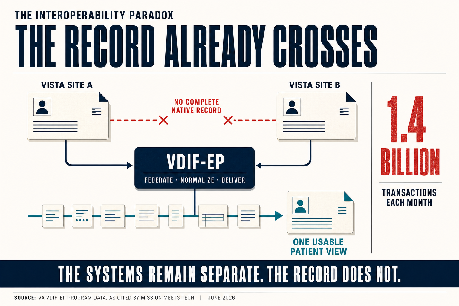 The interoperability paradox, shown as a flow diagram. VISTA SITE A and VISTA SITE B sit at the top with a red dashed line and X marks between them labeled NO COMPLETE NATIVE RECORD. Both feed into a central VDIF-EP box marked FEDERATE, NORMALIZE, DELIVER, which outputs ONE USABLE PATIENT VIEW. To the right, a figure reads 1.4 BILLION transactions each month. A banner reads: THE SYSTEMS REMAIN SEPARATE. THE RECORD DOES NOT.