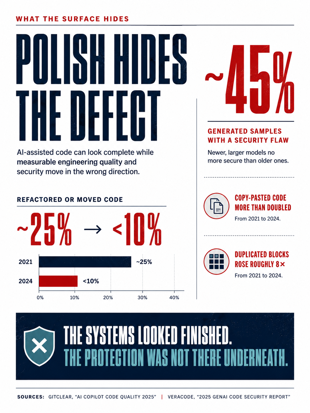 An infographic titled "Polish Hides the Defect," under the kicker "What the Surface Hides." A large headline figure reads roughly 45 percent of AI-generated code samples carry a security flaw, with a note that newer, larger models are no more secure than older ones. A bar chart shows refactored or moved code falling from about 25 percent of changes in 2021 to under 10 percent in 2024. Two callouts note that copy-pasted code more than doubled and duplicated blocks rose roughly eightfold from 2021 to 2024. A banner reads: The systems looked finished. The protection was not there underneath. Sources: GitClear and Veracode.