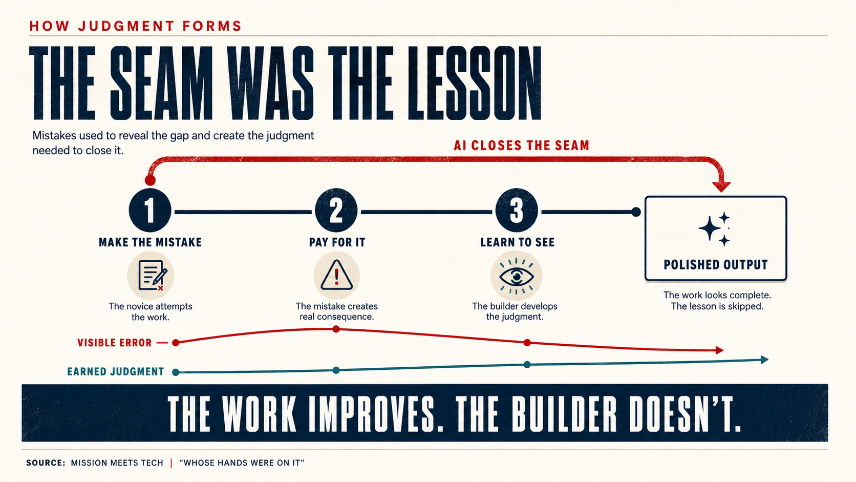 An infographic titled "The Seam Was the Lesson," under the kicker "How Judgment Forms." A four-step timeline runs left to right: 1 Make the Mistake, 2 Pay for It, 3 Learn to See, arriving at a Polished Output box. A red arrow labeled "AI Closes the Seam" jumps from step 1 directly to the polished output, skipping the middle steps. Two trend lines below track "Visible Error" and "Earned Judgment" across the steps. A banner reads: The work improves. The builder doesn't.