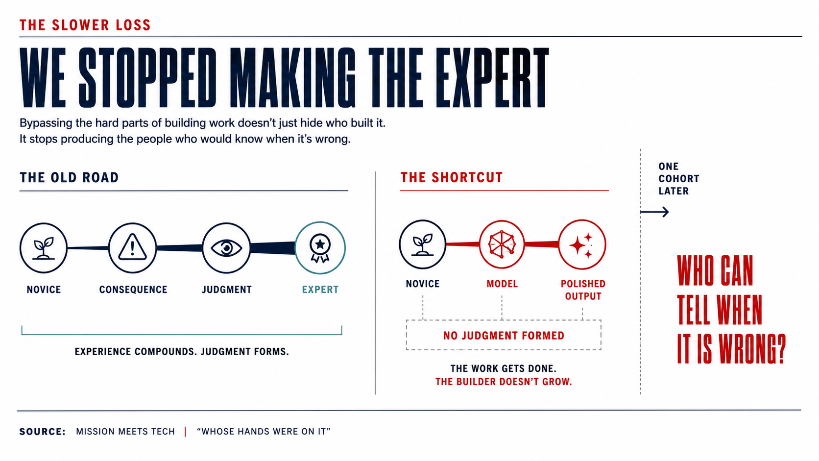 An infographic titled "We Stopped Making the Expert," under the kicker "The Slower Loss." Two paths are compared side by side. The Old Road runs Novice to Consequence to Judgment to Expert, captioned "experience compounds, judgment forms." The Shortcut runs Novice to Model to Polished Output, with a bracket underneath reading "no judgment formed" and the line "the work gets done, the builder doesn't grow." To the right, one cohort later, a large question: Who can tell when it is wrong?