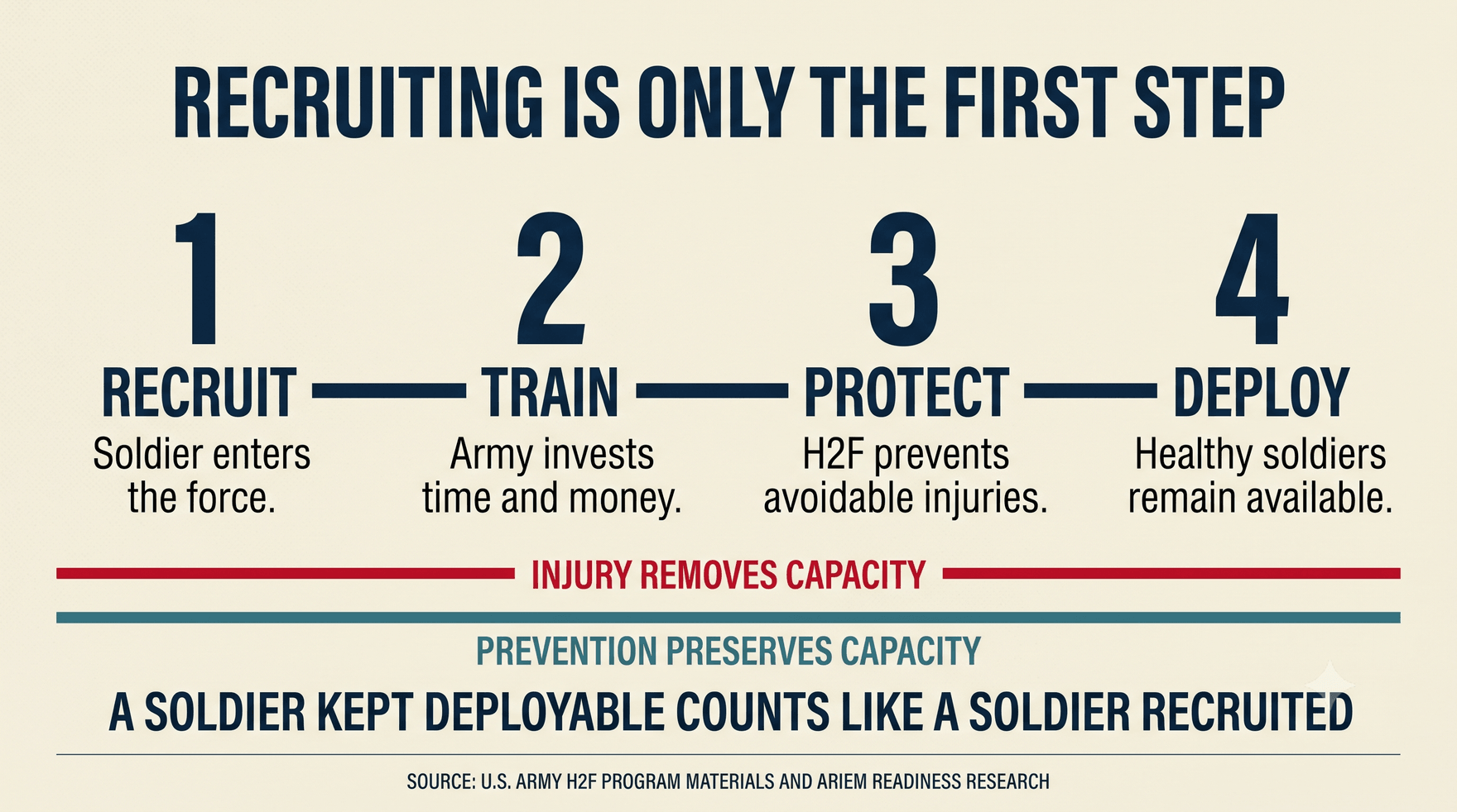 An infographic titled "Recruiting Is Only the First Step." Four numbered stages run left to right: 1 Recruit, soldier enters the force; 2 Train, Army invests time and money; 3 Protect, H2F prevents avoidable injuries; 4 Deploy, healthy soldiers remain available. A red line reads "Injury removes capacity"; a teal line reads "Prevention preserves capacity"; a closing banner reads: A soldier kept deployable counts like a soldier recruited. Source: U.S. Army H2F program materials and ARIEM readiness research.