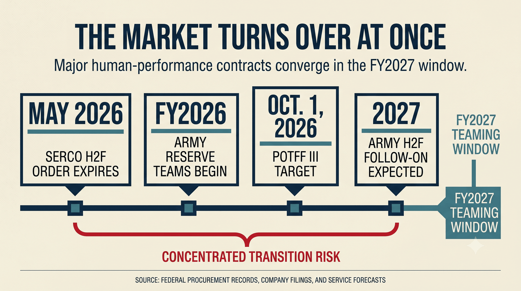An infographic titled "The Market Turns Over at Once," subtitle "Major human-performance contracts converge in the FY2027 window." A timeline marks four milestones: May 2026, Serco H2F order expires; FY2026, Army Reserve teams begin; Oct. 1, 2026, POTFF III target; and 2027, Army H2F follow-on expected, all feeding an FY2027 teaming window. A red brace beneath the cluster reads "Concentrated transition risk." Source: federal procurement records, company filings, and service forecasts.