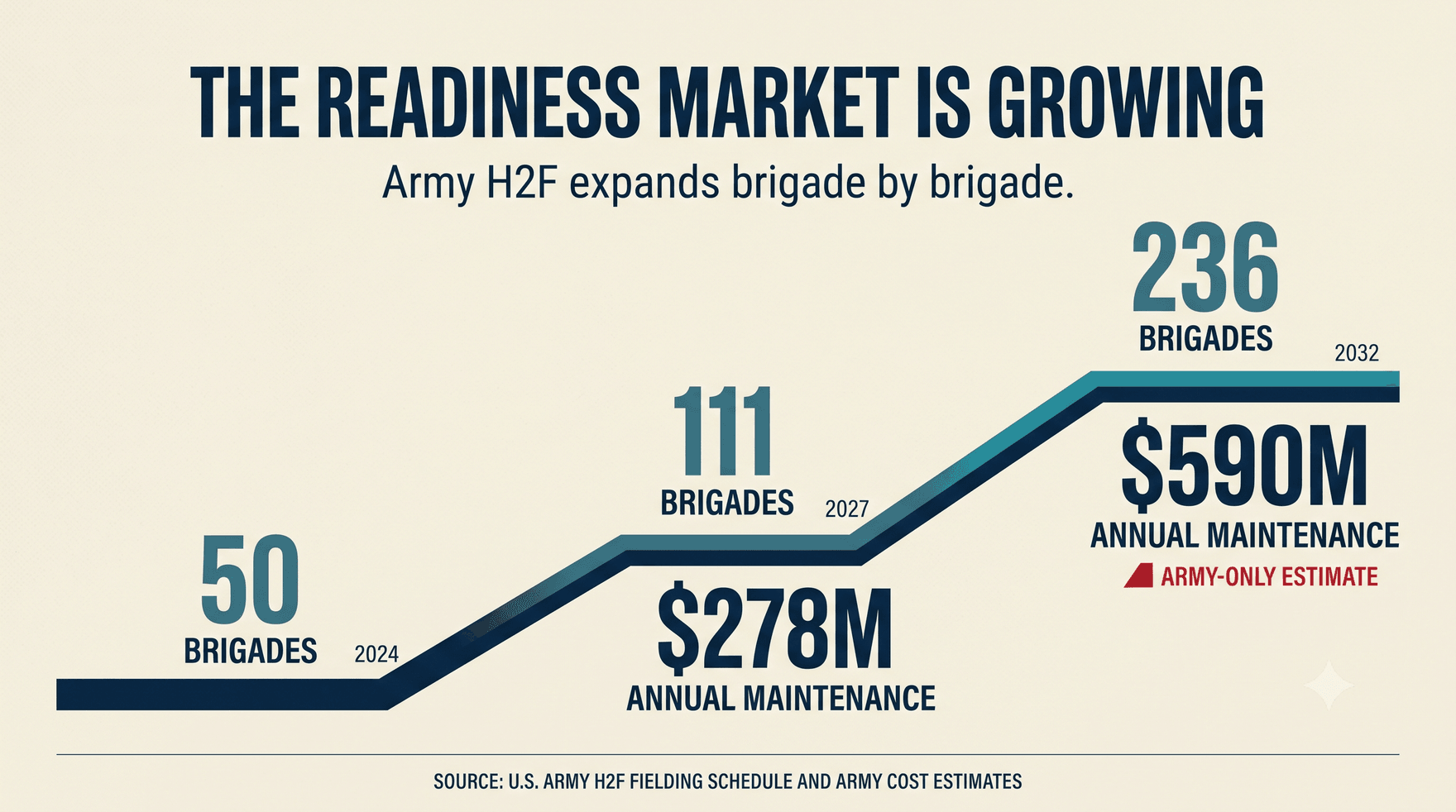 An infographic titled "The Readiness Market Is Growing," subtitle "Army H2F expands brigade by brigade." A rising step chart marks 50 brigades in 2024, 111 brigades in 2027 carrying $278M in annual maintenance, and 236 brigades by 2032 carrying $590M in annual maintenance, flagged as an Army-only estimate. Source: U.S. Army H2F fielding schedule and Army cost estimates.