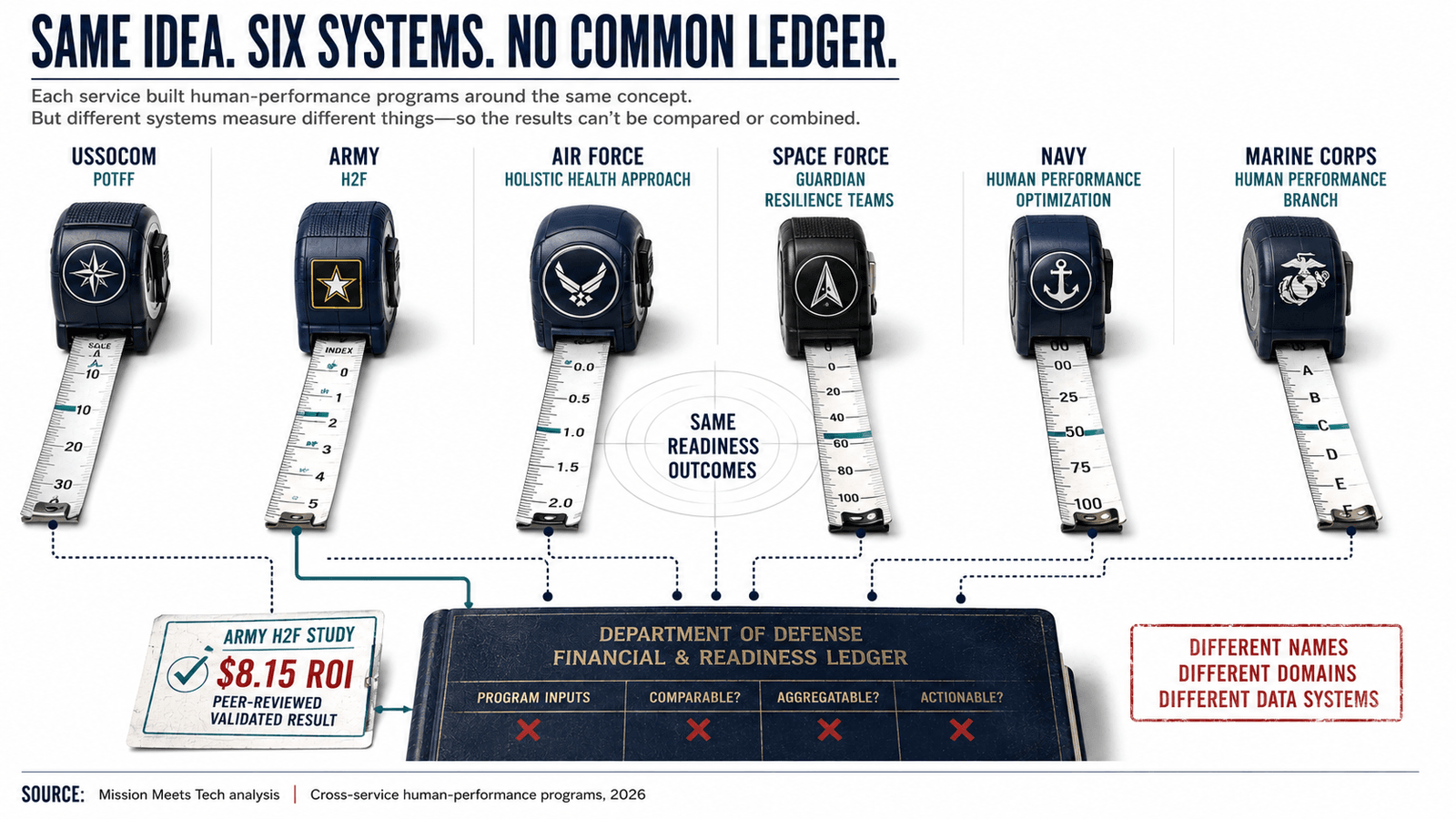 Infographic titled "Same Idea. Six Systems. No Common Ledger." Each service built human-performance programs around the same concept, but different systems measure different things, so the results cannot be compared or combined. Six tape measures, each with a different scale: USSOCOM POTFF, Army H2F, Air Force Holistic Health Approach, Space Force Guardian Resilience Teams, Navy Human Performance Optimization, Marine Corps Human Performance Branch, all aimed at the same readiness outcomes. The Army H2F study's peer-reviewed $8.15 ROI result feeds a Department of Defense financial and readiness ledger, where every test of the program inputs, whether they are comparable, whether they can be aggregated, whether they can be acted on, comes back with a red X. Different names, different domains, different data systems. Source: Mission Meets Tech analysis, cross-service human-performance programs, 2026.