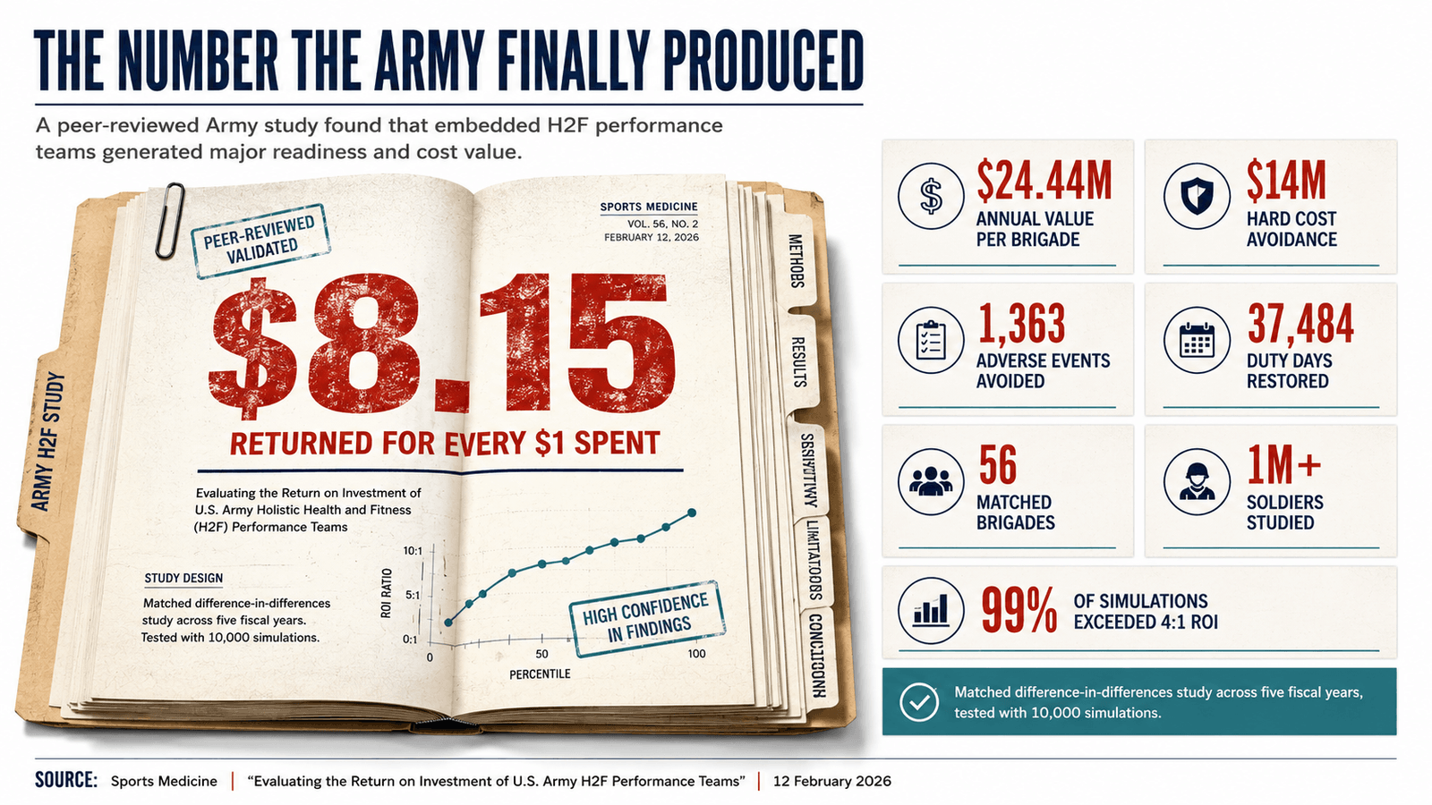 Infographic titled "The Number the Army Finally Produced." A peer-reviewed Army study found embedded H2F performance teams generated major readiness and cost value. Headline: $8.15 returned for every $1 spent, peer-reviewed and validated, Sports Medicine, February 12, 2026. Stat cards: $24.44M annual value per brigade; $14M hard cost avoidance; 1,363 adverse events avoided; 37,484 duty days restored; 56 matched brigades; 1M+ soldiers studied; 99% of simulations exceeded 4:1 ROI. A matched difference-in-differences study across five fiscal years, tested with 10,000 simulations.