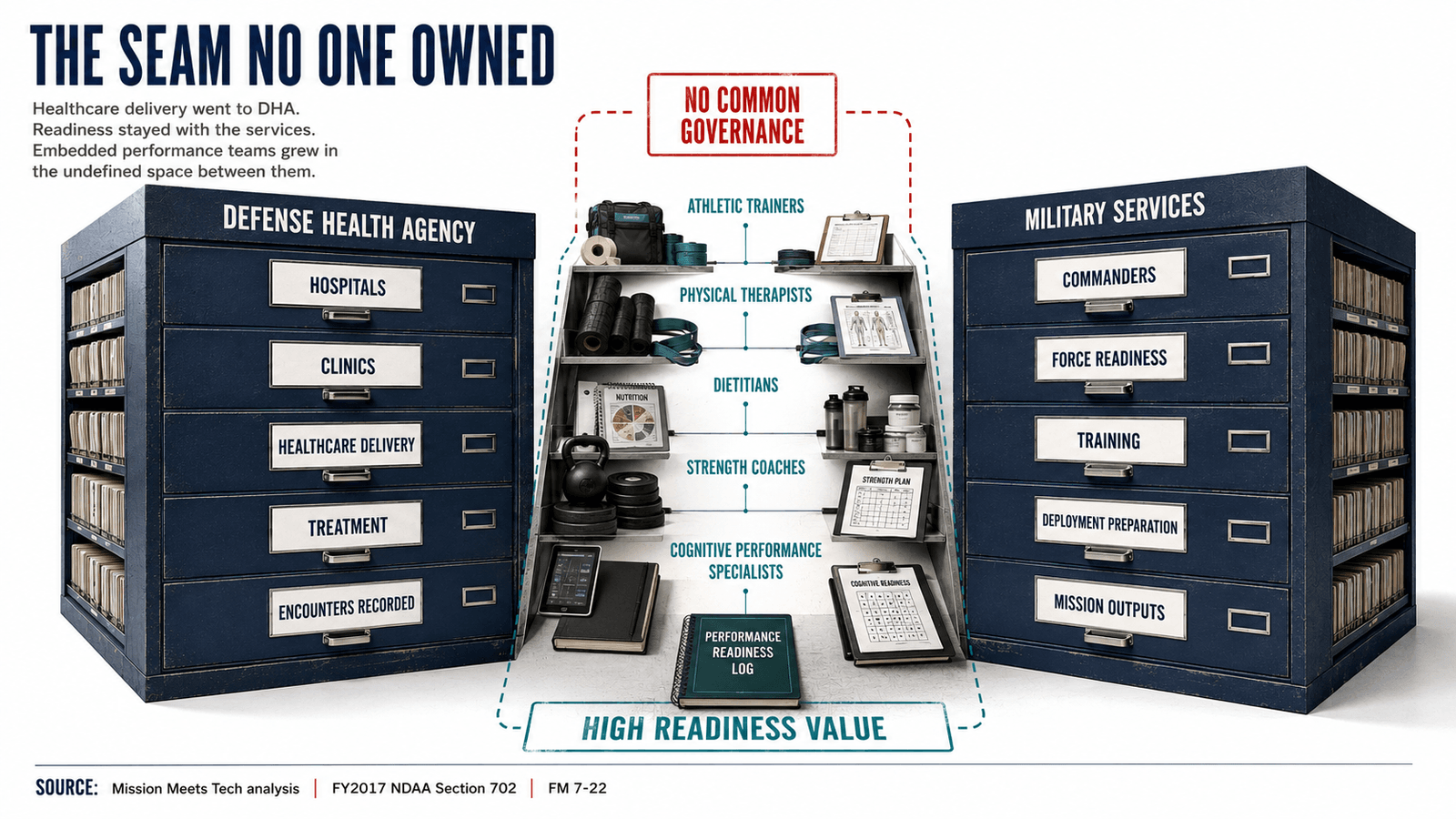 Infographic titled "The Seam No One Owned." Healthcare delivery went to the Defense Health Agency; readiness stayed with the military services; embedded performance teams grew in the undefined space between them, with no common governance. On the left, a Defense Health Agency cabinet: hospitals, clinics, healthcare delivery, treatment, encounters recorded. On the right, a Military Services cabinet: commanders, force readiness, training, deployment preparation, mission outputs. In the ungoverned middle sit athletic trainers, physical therapists, dietitians, strength coaches, and cognitive performance specialists, marked high readiness value. Source: Mission Meets Tech analysis, FY2017 NDAA Section 702, FM 7-22.