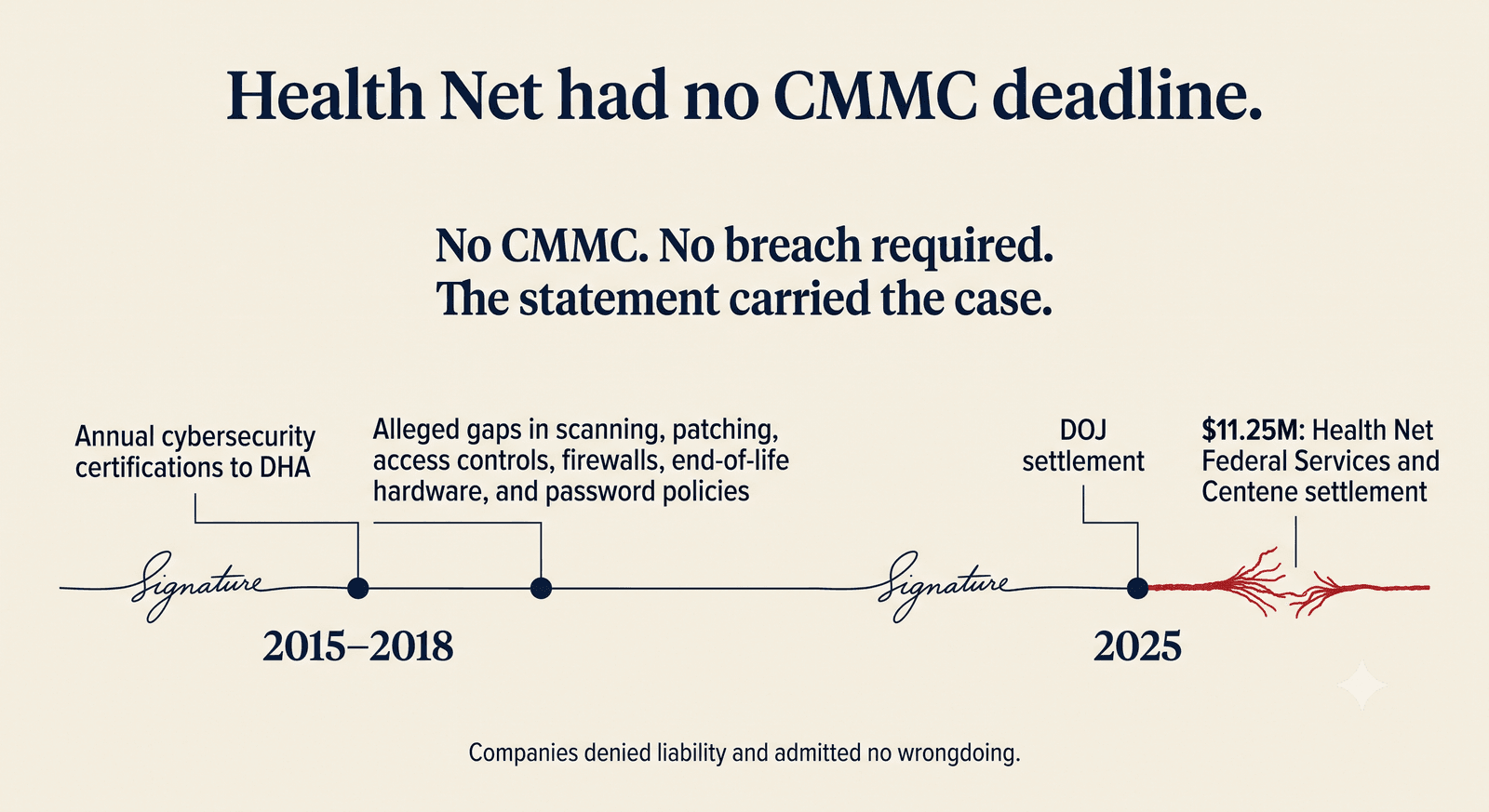 A timeline on a cream field. A handwritten signature line runs left to right. At the left, a node marked 2015 to 2018 carries annual cybersecurity certifications to DHA and alleged gaps in scanning, patching, access controls, firewalls, end-of-life hardware, and password policies. At the right, a second signature leads to a 2025 node marked DOJ settlement, where the line frays into red roots labeled 11.25 million dollars, Health Net Federal Services and Centene settlement. A footnote reads that the companies denied liability and admitted no wrongdoing. The headline reads: Health Net had no CMMC deadline. No CMMC. No breach required. The statement carried the case.