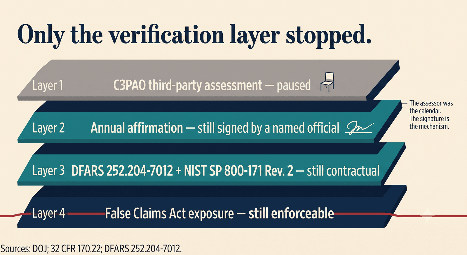 Four stacked layers under the headline: Only the verification layer stopped. Layer 1, grayed out with an empty chair, reads C3PAO third-party assessment, paused. Layer 2 reads Annual affirmation, still signed by a named official, with a signature mark. Layer 3 reads DFARS 252.204-7012 plus NIST SP 800-171 Rev. 2, still contractual. Layer 4 reads False Claims Act exposure, still enforceable, with a red line running through it. A side note reads: the assessor was the calendar; the signature is the mechanism. Sources: DOJ; 32 CFR 170.22; DFARS 252.204-7012.