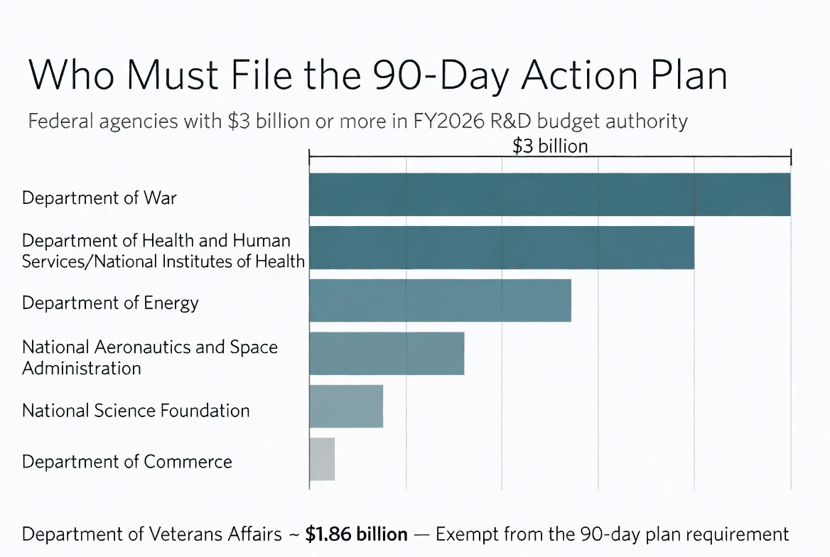 Bar chart titled Who Must File the 90-Day Action Plan, subtitled federal agencies with $3 billion or more in FY2026 R&D budget authority. A $3 billion marker runs across the top. Bars, longest to shortest: Department of War, Department of Health and Human Services and the National Institutes of Health, Department of Energy, National Aeronautics and Space Administration, National Science Foundation, Department of Commerce. A footer line reads: Department of Veterans Affairs approximately $1.86 billion, exempt from the 90-day plan requirement.