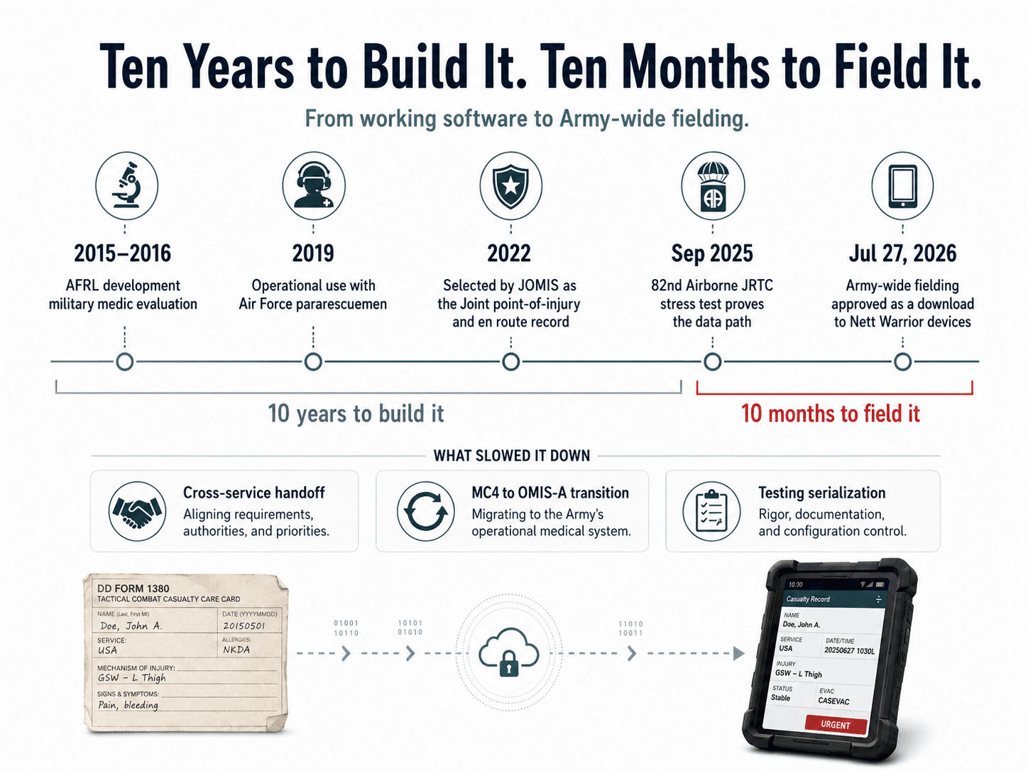 A horizontal timeline titled 'Ten Years to Build It. Ten Months to Field It. From working software to Army-wide fielding.' Five milestones: 2015-2016 AFRL development and military medic evaluation; 2019 operational use with Air Force pararescuemen; 2022 selected by JOMIS as the Joint point-of-injury and en route record; September 2025 82nd Airborne JRTC stress test proves the data path; July 27, 2026 Army-wide fielding approved as a download to Nett Warrior devices. A bracket marks the first four points as 'ten years to build it' and the last gap as 'ten months to field it.' Below, three cards under 'What slowed it down': cross-service handoff, MC4 to OMIS-A transition, and testing serialization. A footer shows a paper DD Form 1380 turning into a digital casualty record on a rugged tablet.