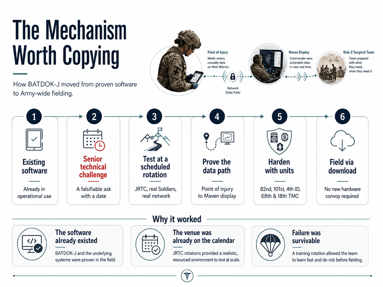 An infographic titled 'The Mechanism Worth Copying: How BATDOK-J moved from proven software to Army-wide fielding.' A six-step numbered flow: 1 existing software already in operational use; 2 a senior technical challenge, a falsifiable ask with a date; 3 test at a scheduled rotation at JRTC with real Soldiers and a real network; 4 prove the data path from point of injury to the Maven display; 5 harden with units (82nd, 101st, 4th ID, 68th and 18th TMC); 6 field via download, no new hardware convoy required. A top strip shows a medic entering casualty data on Nett Warrior, a commander seeing it on a Maven display, and a Role 2 surgical team ready. A bottom band, 'Why it worked,' lists three reasons: the software already existed, the venue was already on the calendar, and failure was survivable.