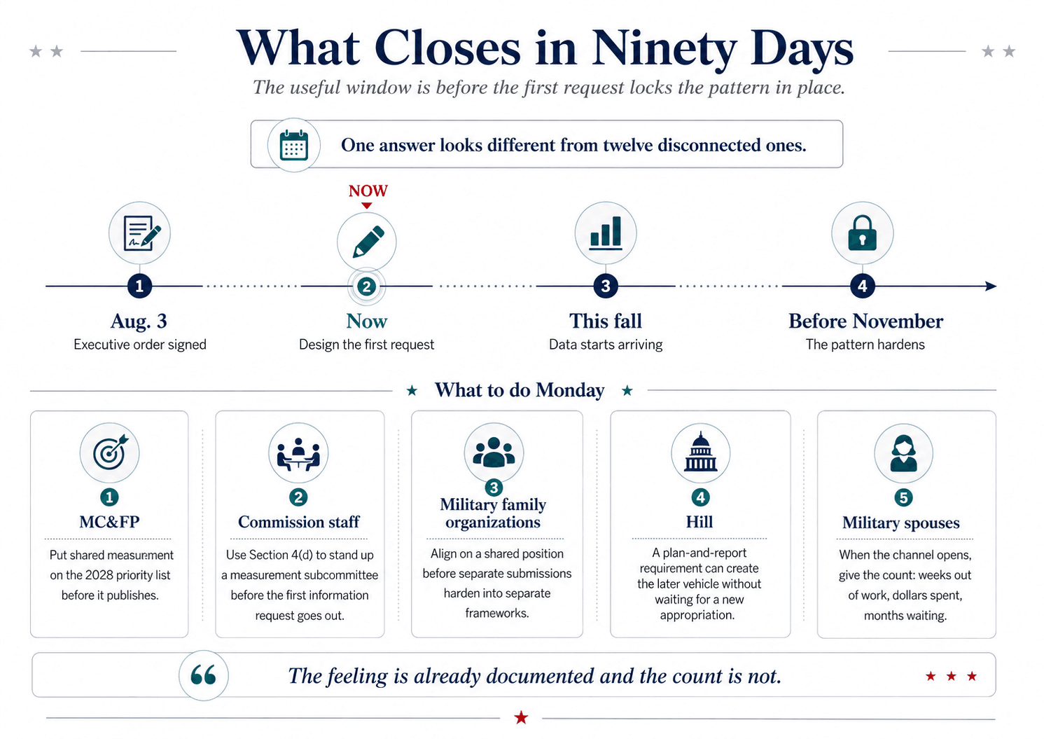 An infographic titled 'What Closes in Ninety Days: The useful window is before the first request locks the pattern in place.' A horizontal timeline with four points: Aug. 3, executive order signed; Now, design the first request, marked NOW; this fall, data starts arriving; and before November, the pattern hardens. Below, a row titled 'What to do Monday' with five cards. MC&FP: put shared measurement on the 2028 priority list before it publishes. Commission staff: use Section 4(d) to stand up a measurement subcommittee before the first information request goes out. Military family organizations: align on a shared position before separate submissions harden into separate frameworks. The Hill: a plan-and-report requirement can create the later vehicle without waiting for a new appropriation. Military spouses: when the channel opens, give the count of weeks out of work, dollars spent, and months waiting. A footer quote reads 'The feeling is already documented and the count is not.'