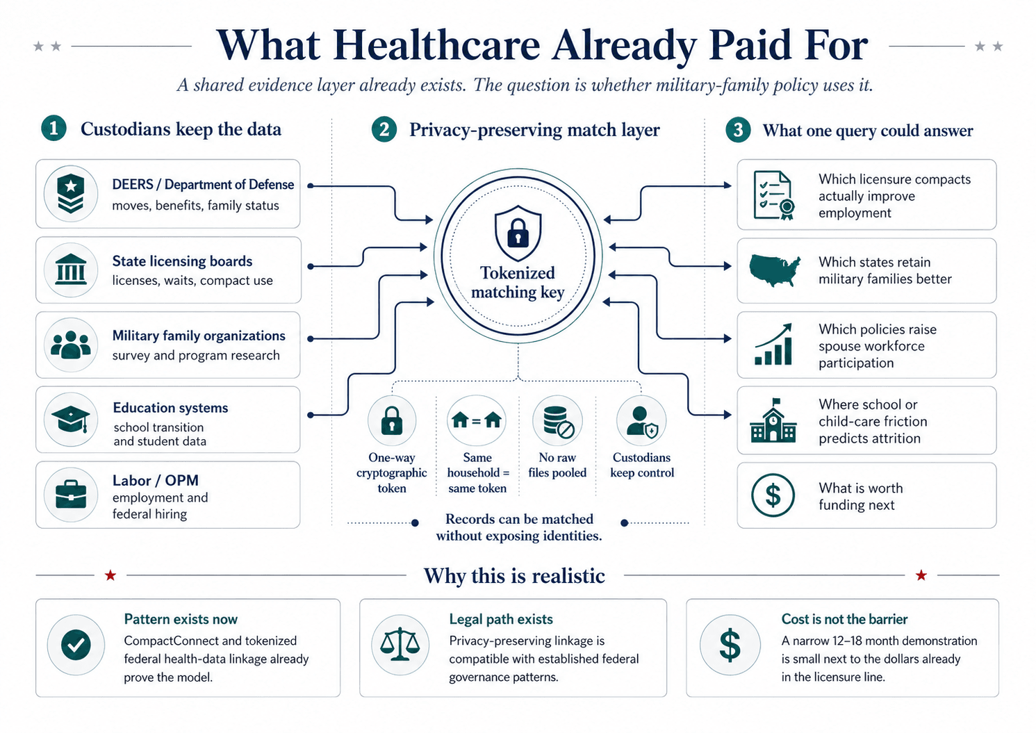 An infographic titled 'What Healthcare Already Paid For: A shared evidence layer already exists. The question is whether military-family policy uses it.' Three columns. One, Custodians keep the data: DEERS and the Department of Defense, state licensing boards, military family organizations, education systems, and Labor and OPM. Two, a privacy-preserving match layer centered on a tokenized matching key, with four properties: a one-way cryptographic token, same household equals same token, no raw files pooled, and custodians keep control, over the caption 'Records can be matched without exposing identities.' Three, What one query could answer: which licensure compacts improve employment, which states retain military families better, which policies raise spouse workforce participation, where school or child-care friction predicts attrition, and what is worth funding next. A bottom band, Why this is realistic, lists that the pattern exists now, a legal path exists, and cost is not the barrier.