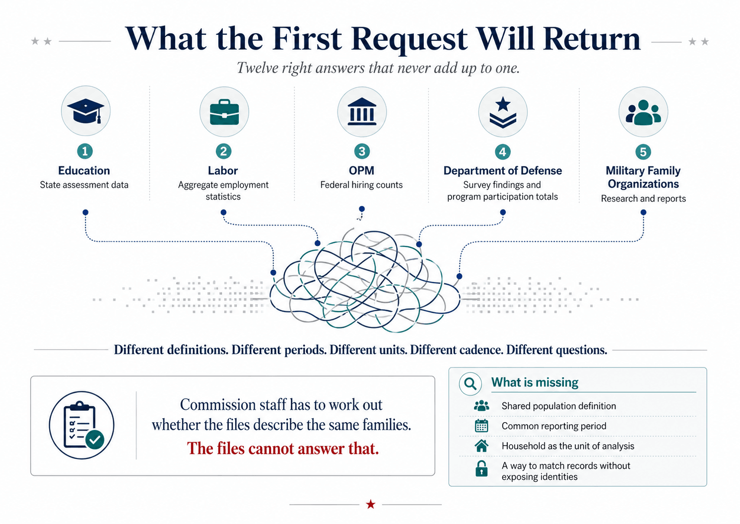 An infographic titled 'What the First Request Will Return: Twelve right answers that never add up to one.' Five source columns numbered one through five: Education with state assessment data, Labor with aggregate employment statistics, OPM with federal hiring counts, Department of Defense with survey findings and program participation totals, and Military Family Organizations with research and reports. Dashed lines from each run down into a tangled knot of threads, over the caption 'Different definitions. Different periods. Different units. Different cadence. Different questions.' A left panel reads 'Commission staff has to work out whether the files describe the same families. The files cannot answer that.' A right panel titled 'What is missing' lists a shared population definition, a common reporting period, household as the unit of analysis, and a way to match records without exposing identities.