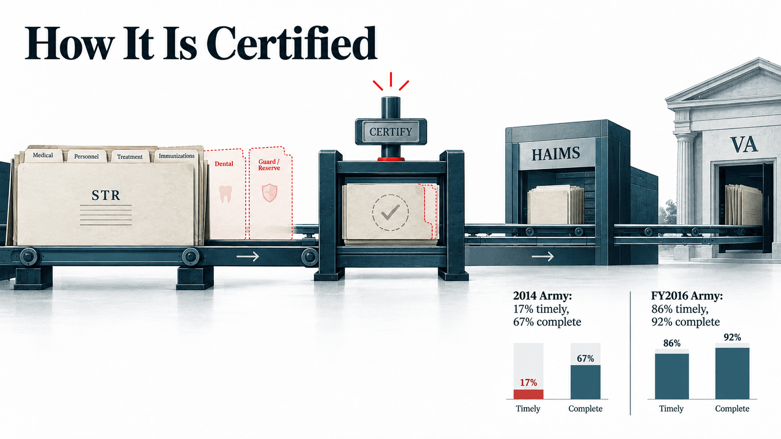 Infographic titled How It Is Certified. A Service Treatment Record moves along a conveyor with tabs for Medical, Personnel, Treatment, and Immunizations, while Dental and Guard and Reserve folders sit as red dashed outlines that never board. The record passes under a press stamped Certify, into a building marked HAIMS, and on to a columned VA building. Two bar charts compare the Army in 2014, 17 percent timely and 67 percent complete, with FY2016, 86 percent timely and 92 percent complete.
