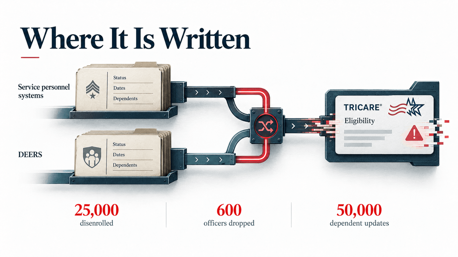 Infographic titled Where It Is Written. Two stacks of record cards, labeled Service personnel systems and DEERS, each carrying Status, Dates, and Dependents, feed a single red crossover switch that outputs a TRICARE eligibility card with a warning icon and glitching text. Three figures across the bottom: 25,000 disenrolled, 600 officers dropped, 50,000 dependent updates.
