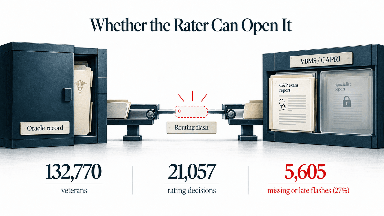 Infographic titled Whether the Rater Can Open It. A dark cabinet labeled Oracle record on the left connects across a short conveyor, broken by a red dashed tag labeled Routing flash, to a rack labeled VBMS and CAPRI on the right, where a C&P exam report is readable and a specialist report sits locked behind frosted glass. Three figures across the bottom: 132,770 veterans, 21,057 rating decisions, and 5,605 missing or late flashes, 27 percent, in red.