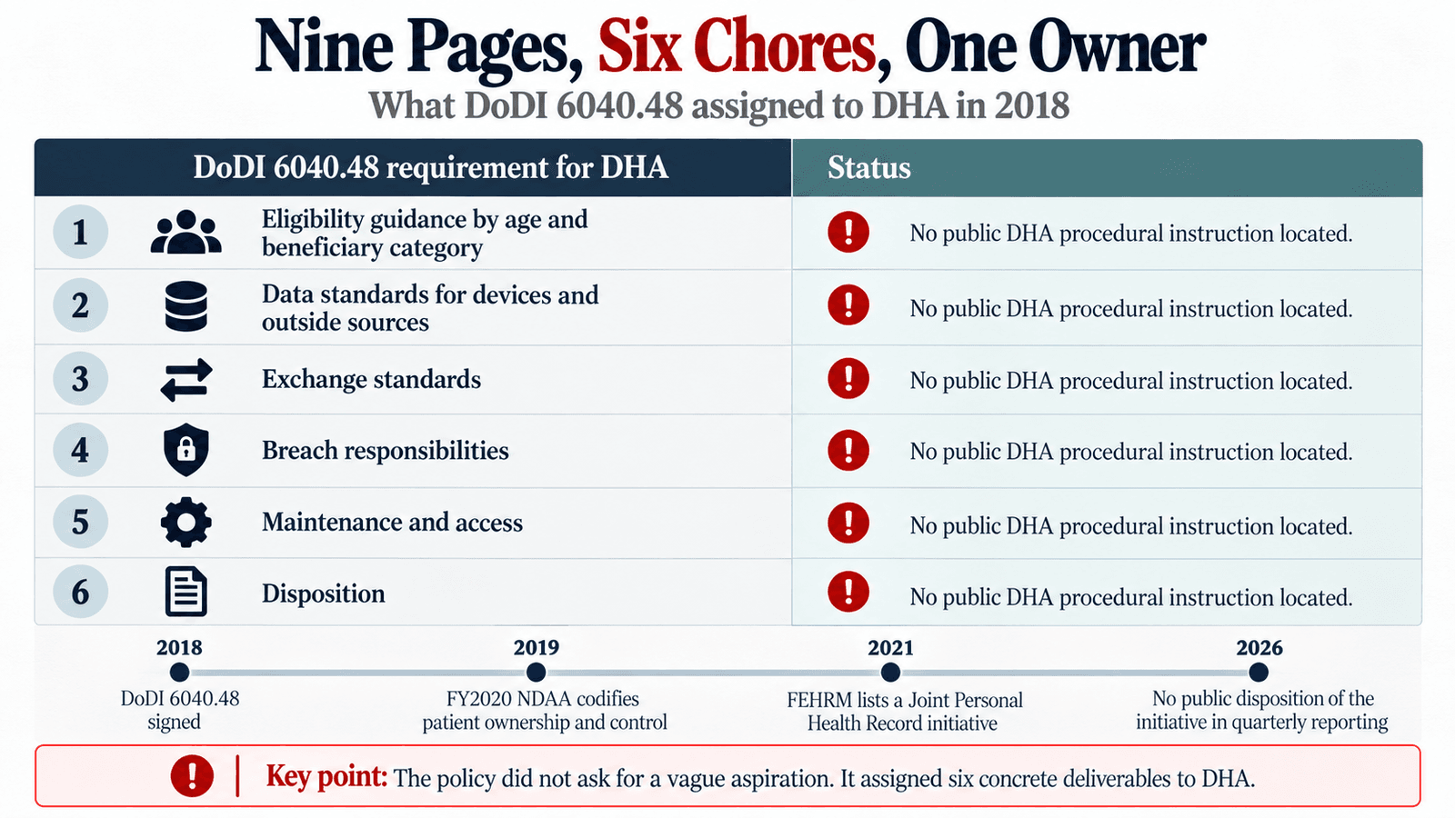 Table of the six guidance products DoDI 6040.48 assigned to DHA in 2018: eligibility by age and beneficiary category, data standards for devices and outside sources, exchange standards, breach responsibilities, maintenance and access, and disposition. Each is marked no public DHA procedural instruction located. A timeline runs from the 2018 instruction to the FY2020 NDAA, the 2021 FEHRM joint PHR initiative, and no public disposition of that initiative in 2026 quarterly reporting.