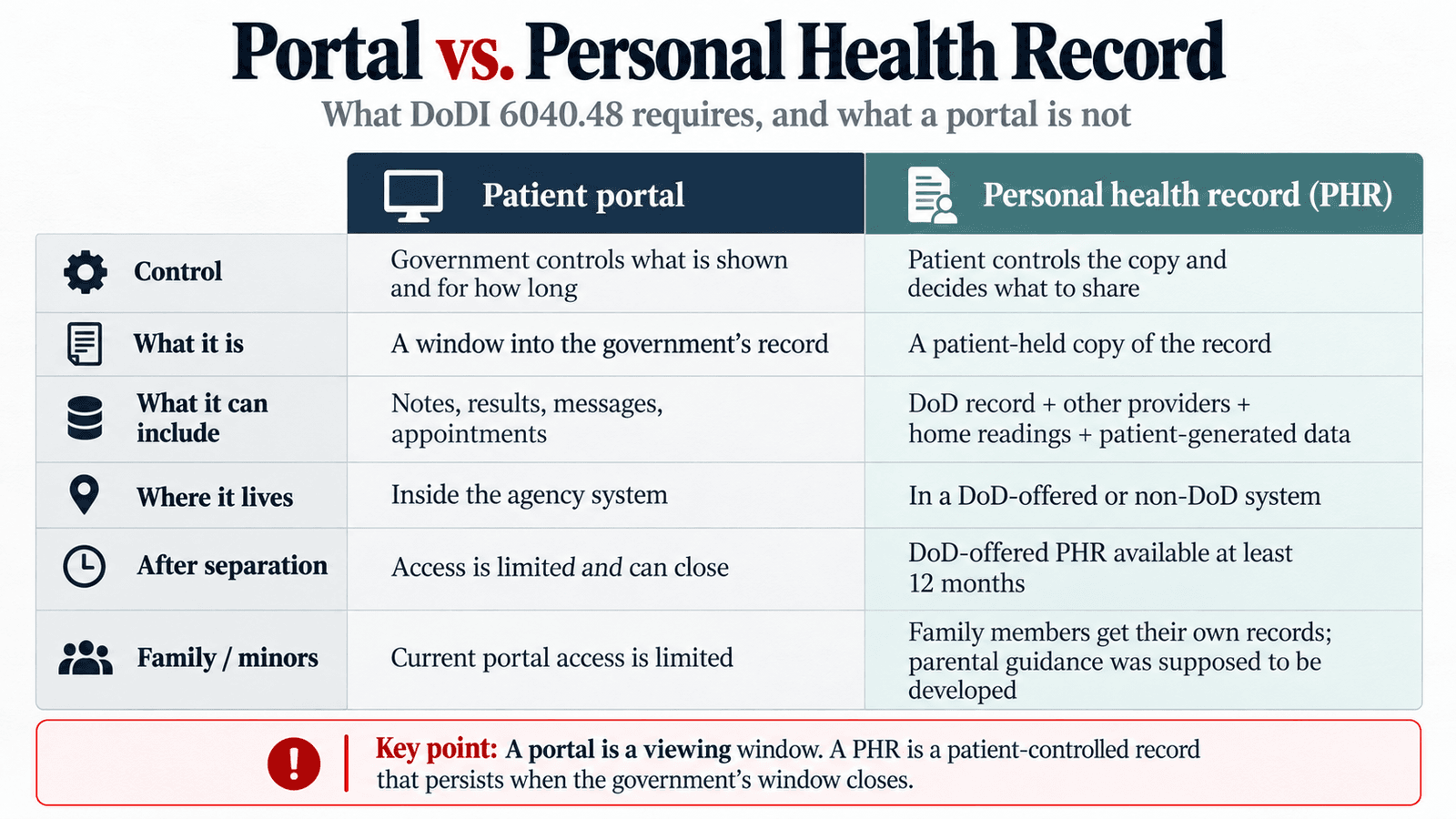 Table comparing a patient portal with a personal health record under DoDI 6040.48 across control, what it is, what it can include, where it lives, access after separation, and family and minor access. Key point: a portal is a viewing window, and a PHR is a patient-controlled record that persists when the government's window closes.