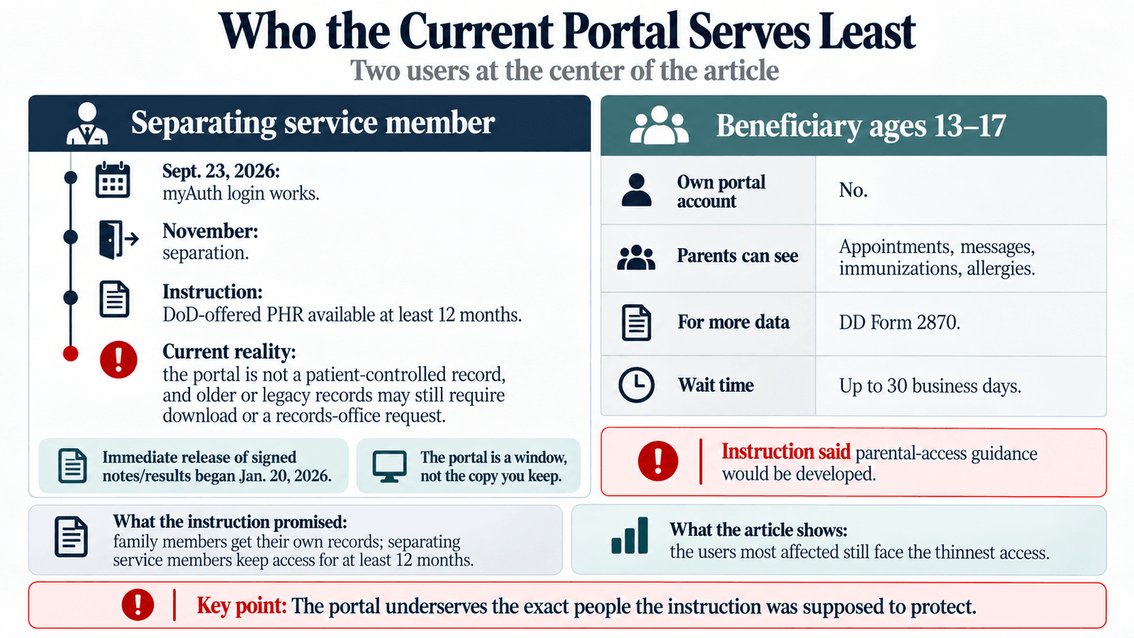 Two panels on who the current portal serves least. A separating service member: myAuth login works September 23, 2026, separation in November, the instruction promises a DoD-offered PHR for at least 12 months, and the portal is not a patient-controlled record. A beneficiary aged 13 to 17: no portal account, parents see appointments, messages, immunizations, and allergies, more data requires DD Form 2870 and up to 30 business days, and parental-access guidance was never developed.